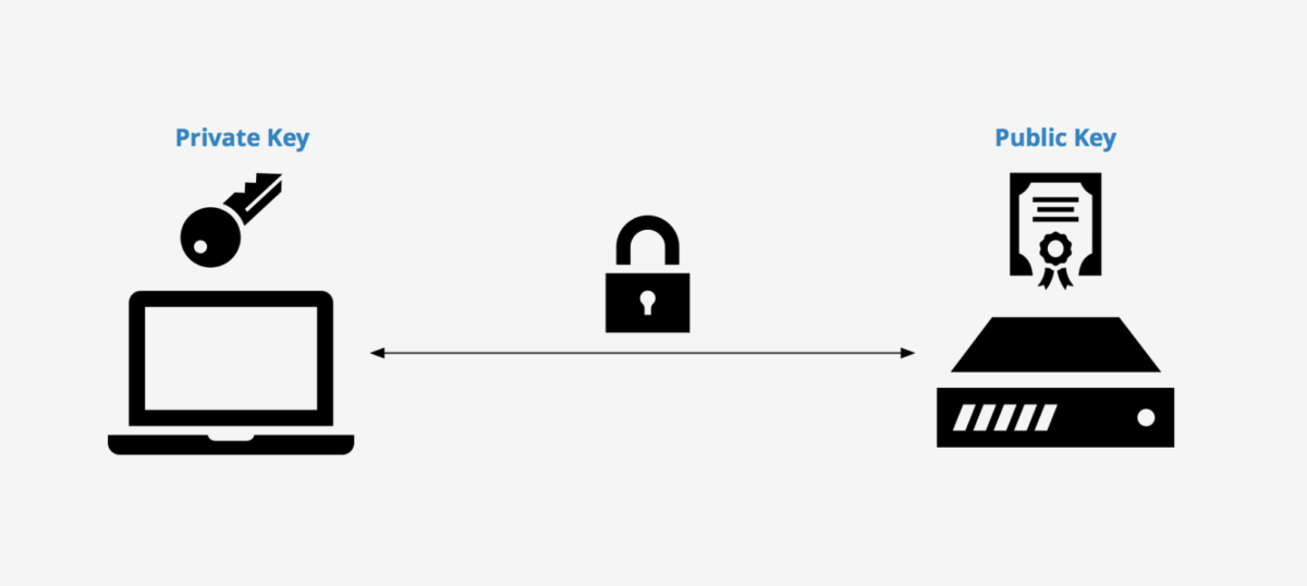 SSH-ключ аутентификация. SSH аутентификация по ключу. Аутентификация по сертификатам. SSH аутентификация по паролю.
